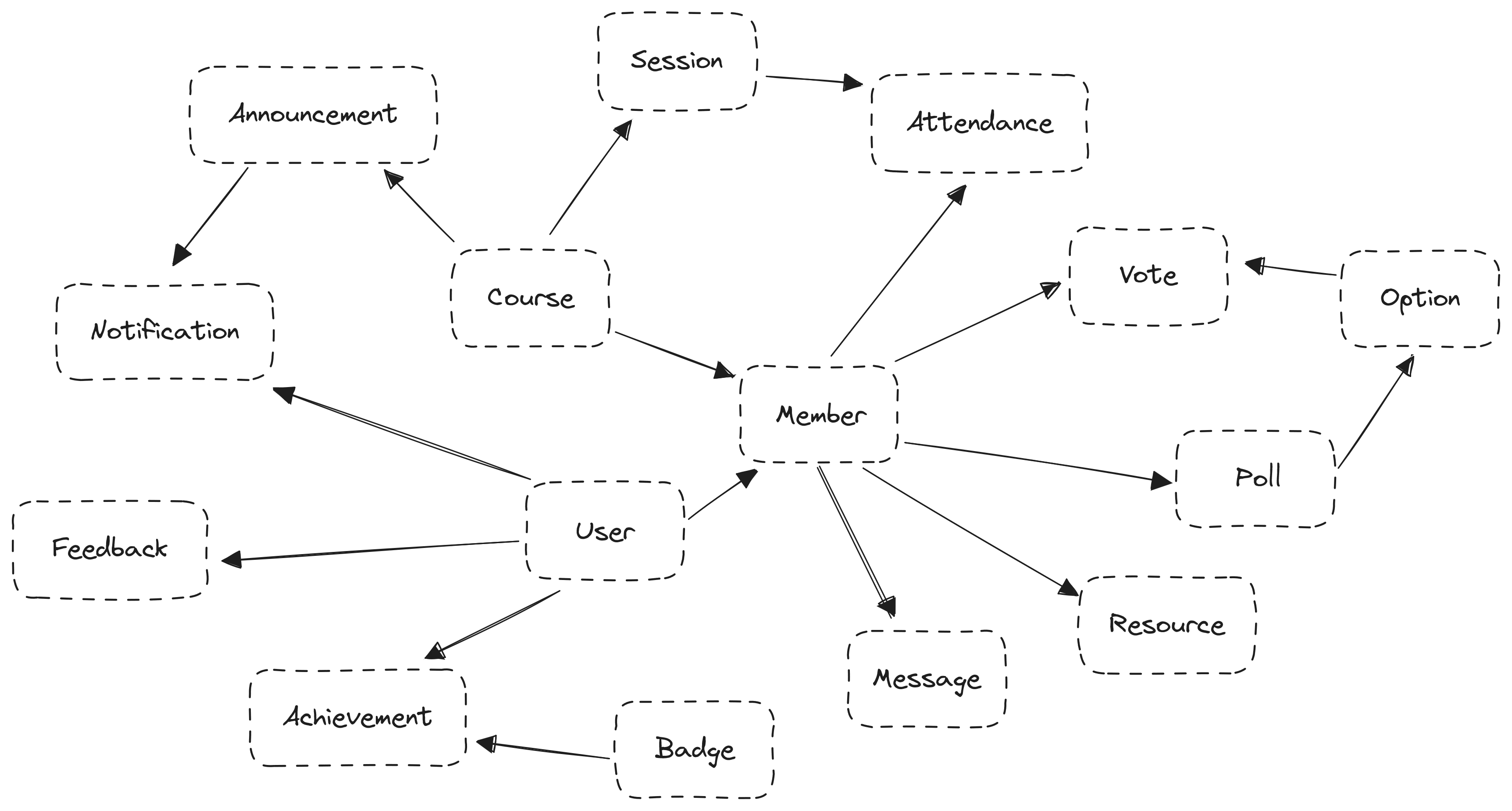 Data models diagram